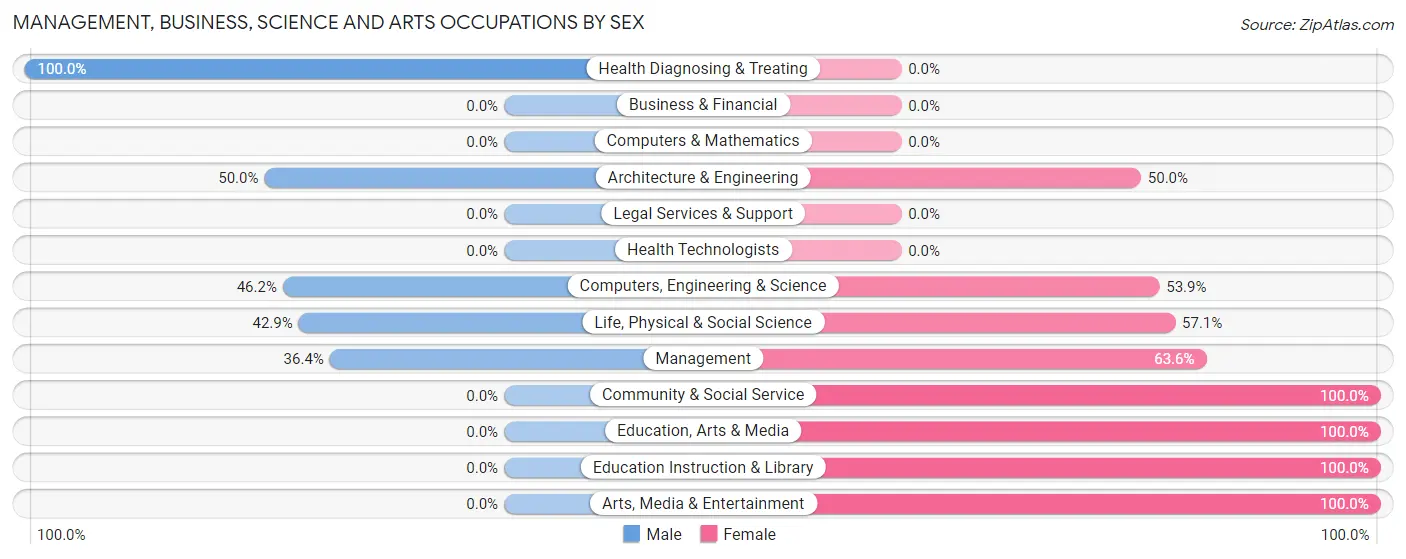 Management, Business, Science and Arts Occupations by Sex in Timber Cove