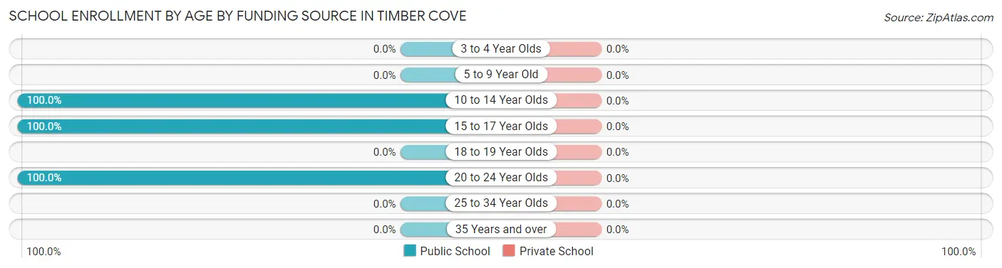 School Enrollment by Age by Funding Source in Timber Cove