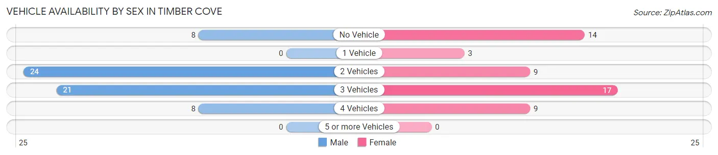Vehicle Availability by Sex in Timber Cove