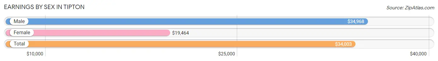 Earnings by Sex in Tipton