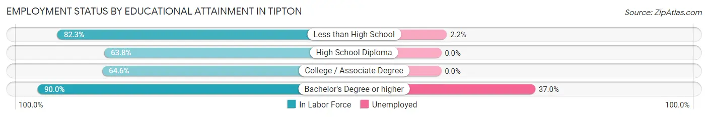 Employment Status by Educational Attainment in Tipton