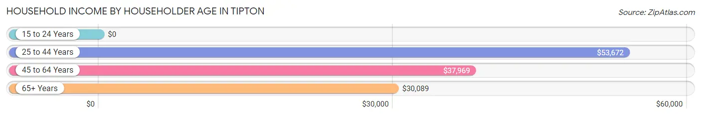 Household Income by Householder Age in Tipton