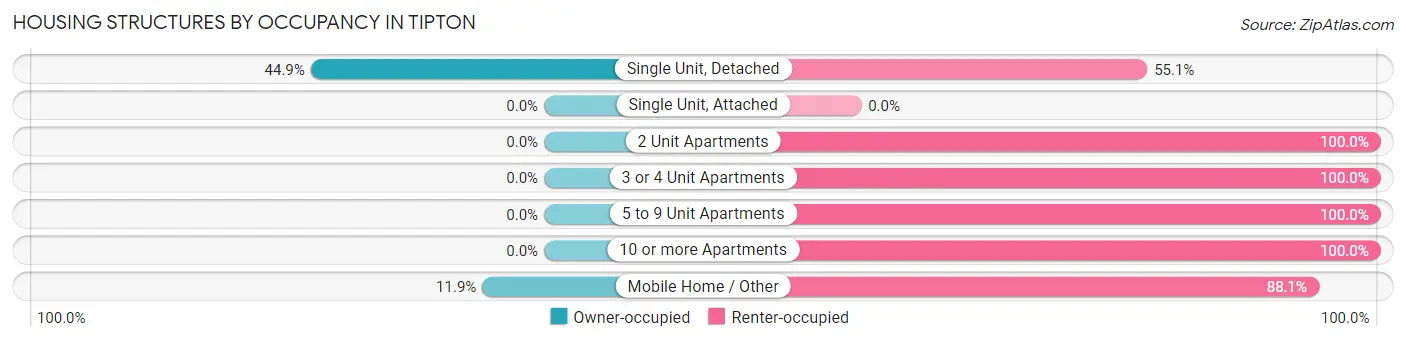 Housing Structures by Occupancy in Tipton