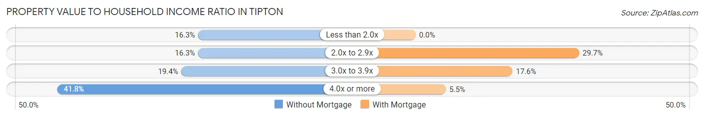 Property Value to Household Income Ratio in Tipton