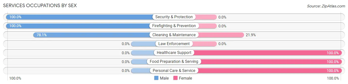 Services Occupations by Sex in Tipton