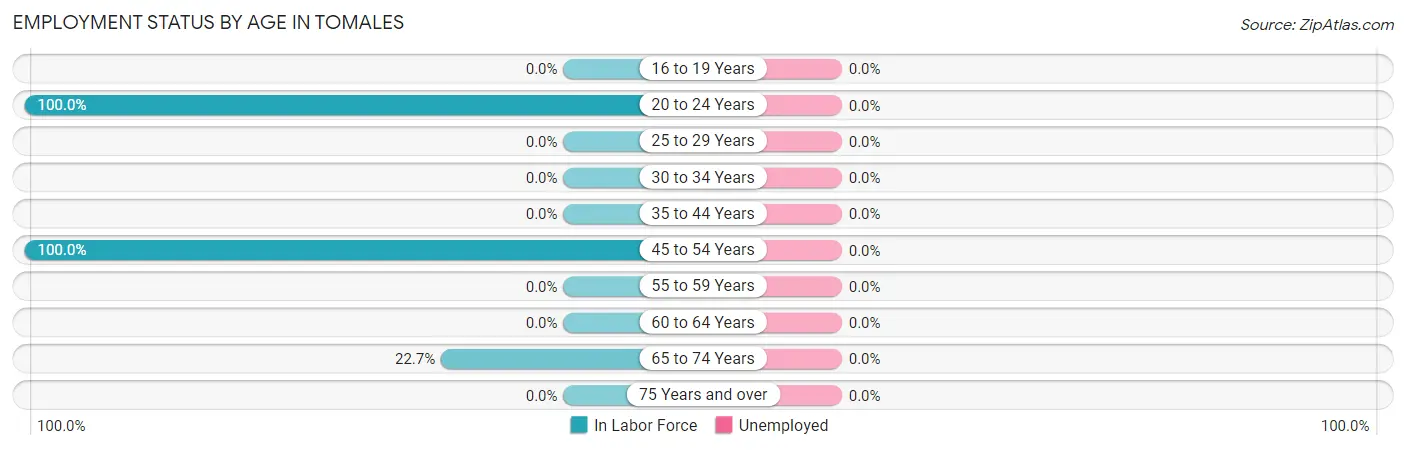 Employment Status by Age in Tomales