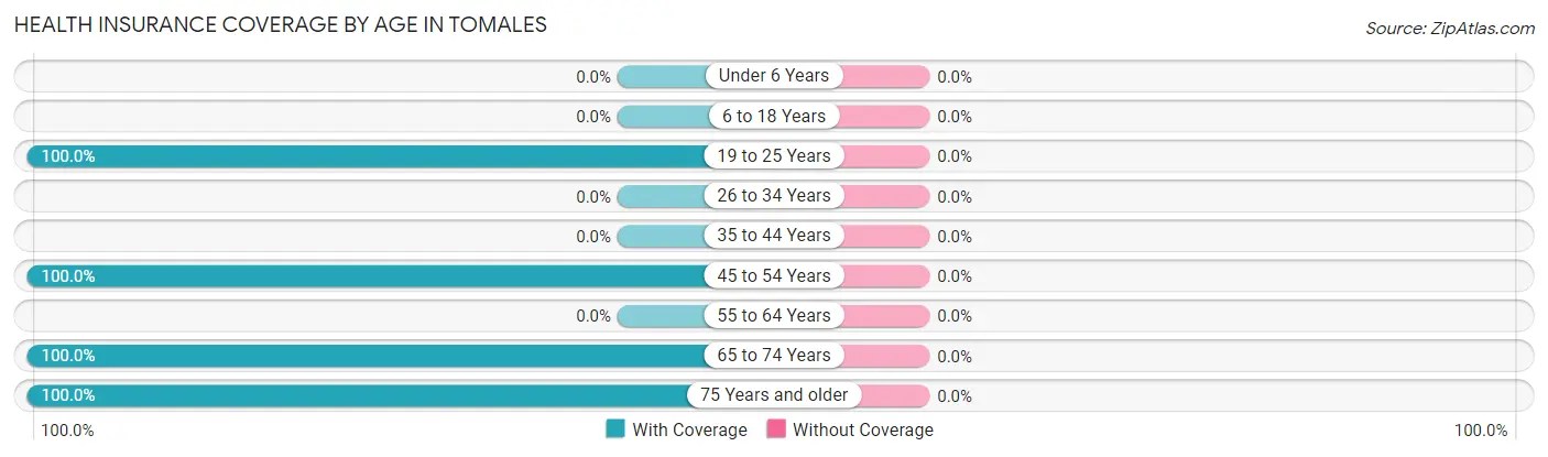 Health Insurance Coverage by Age in Tomales