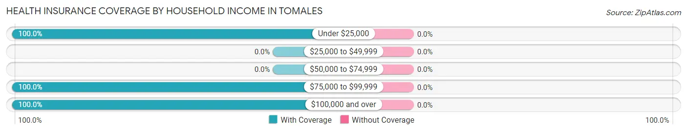 Health Insurance Coverage by Household Income in Tomales