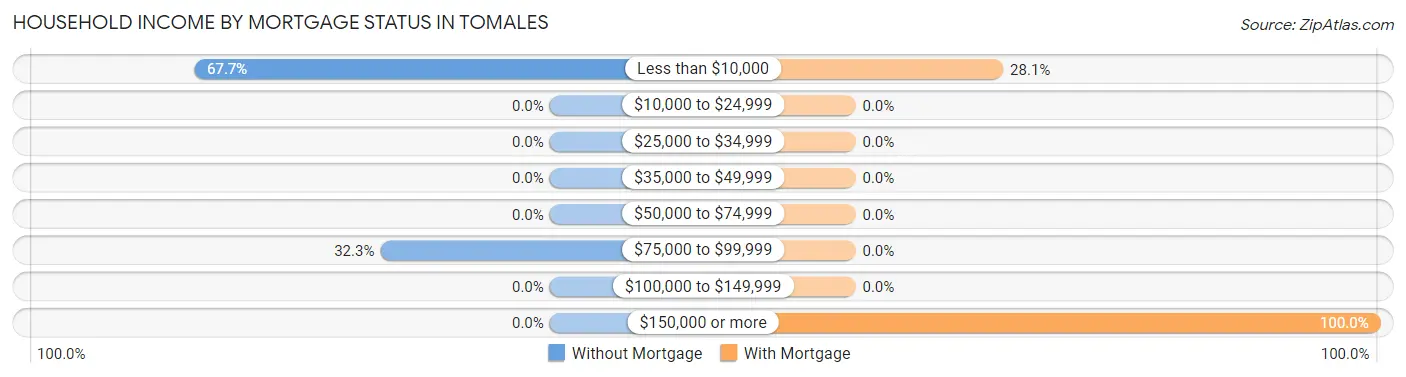 Household Income by Mortgage Status in Tomales