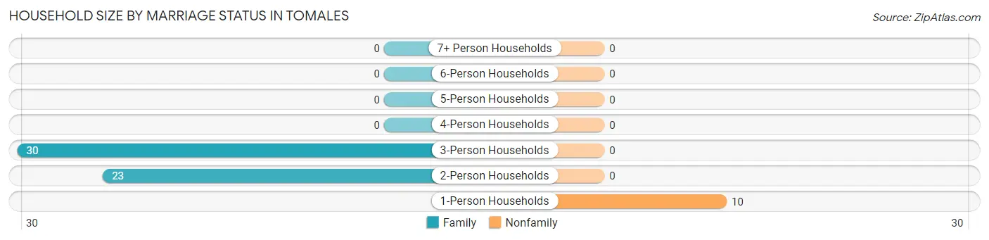 Household Size by Marriage Status in Tomales