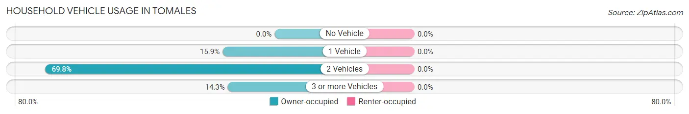 Household Vehicle Usage in Tomales