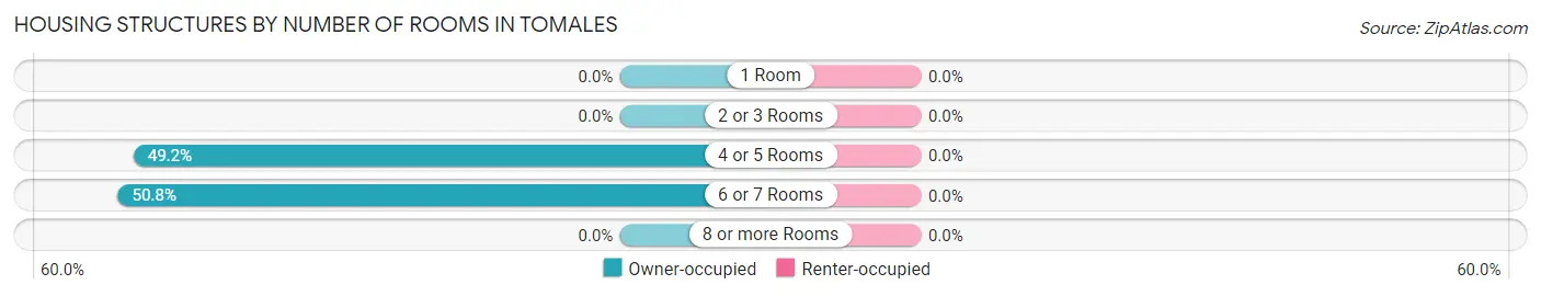 Housing Structures by Number of Rooms in Tomales