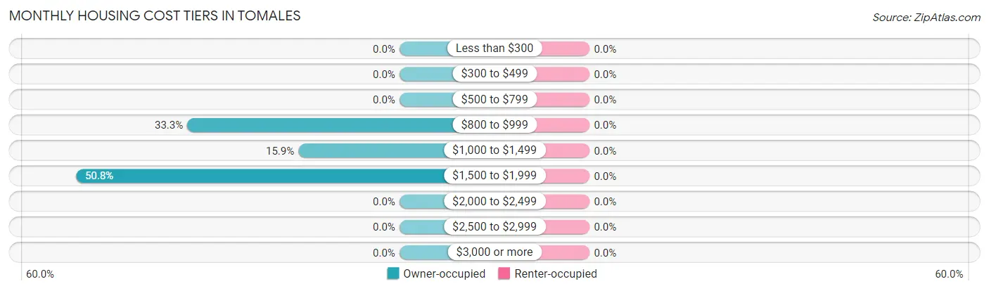 Monthly Housing Cost Tiers in Tomales