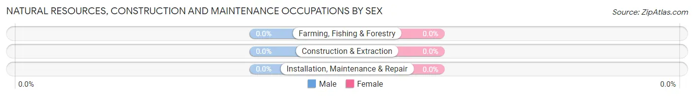 Natural Resources, Construction and Maintenance Occupations by Sex in Tomales
