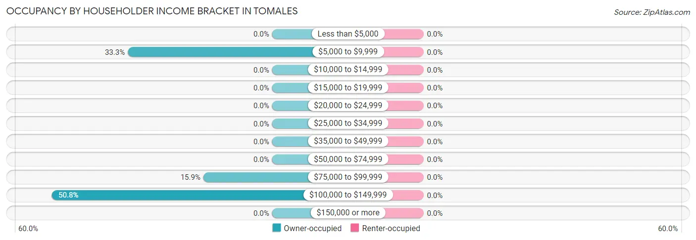 Occupancy by Householder Income Bracket in Tomales