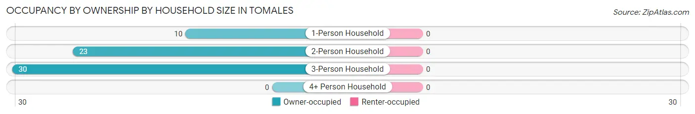 Occupancy by Ownership by Household Size in Tomales