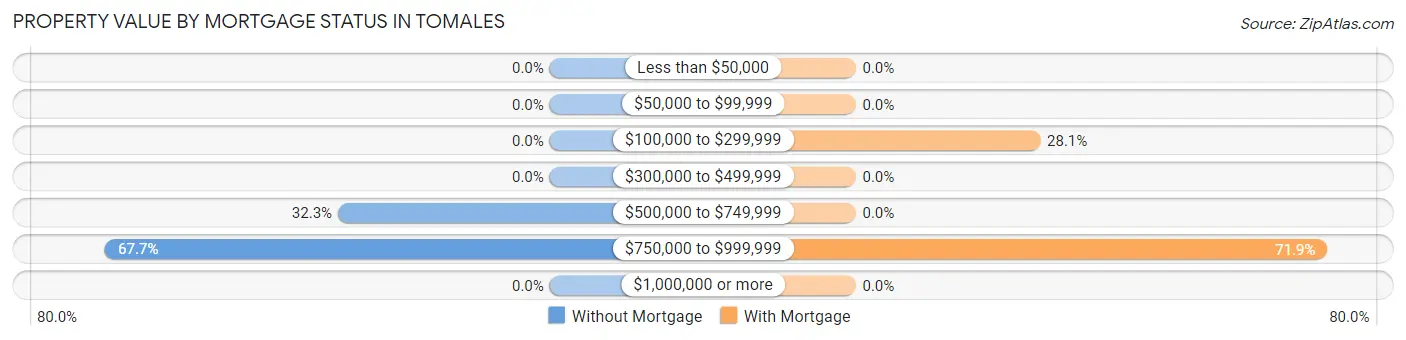 Property Value by Mortgage Status in Tomales
