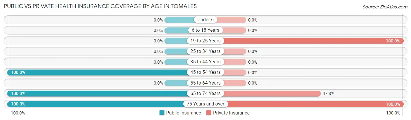 Public vs Private Health Insurance Coverage by Age in Tomales