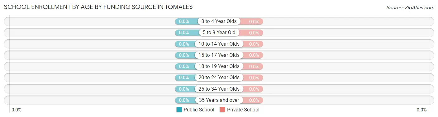 School Enrollment by Age by Funding Source in Tomales