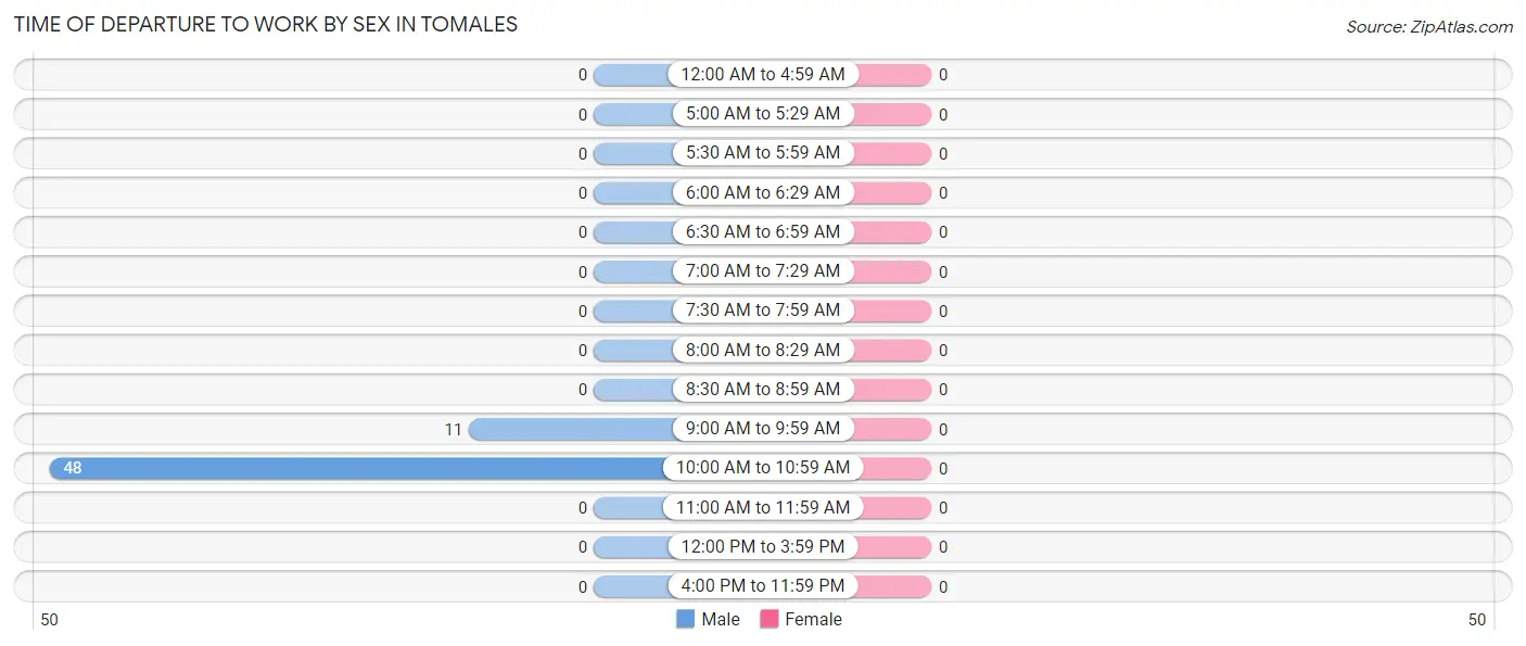 Time of Departure to Work by Sex in Tomales