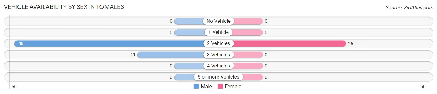 Vehicle Availability by Sex in Tomales