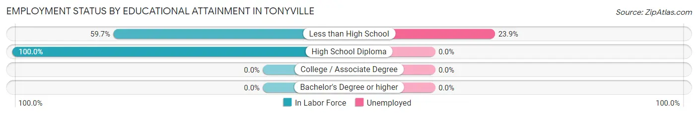 Employment Status by Educational Attainment in Tonyville