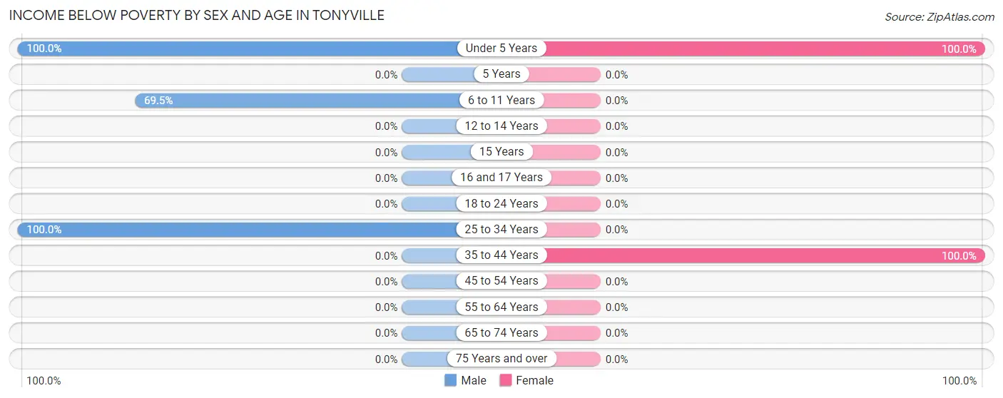 Income Below Poverty by Sex and Age in Tonyville