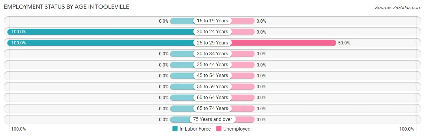 Employment Status by Age in Tooleville