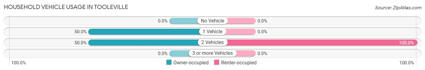 Household Vehicle Usage in Tooleville