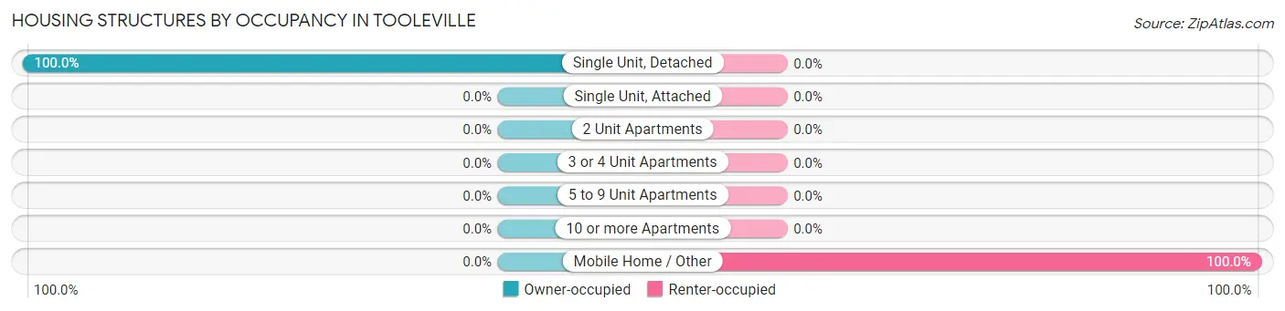 Housing Structures by Occupancy in Tooleville