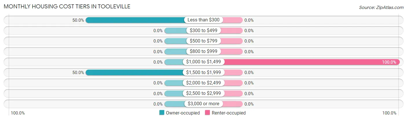 Monthly Housing Cost Tiers in Tooleville