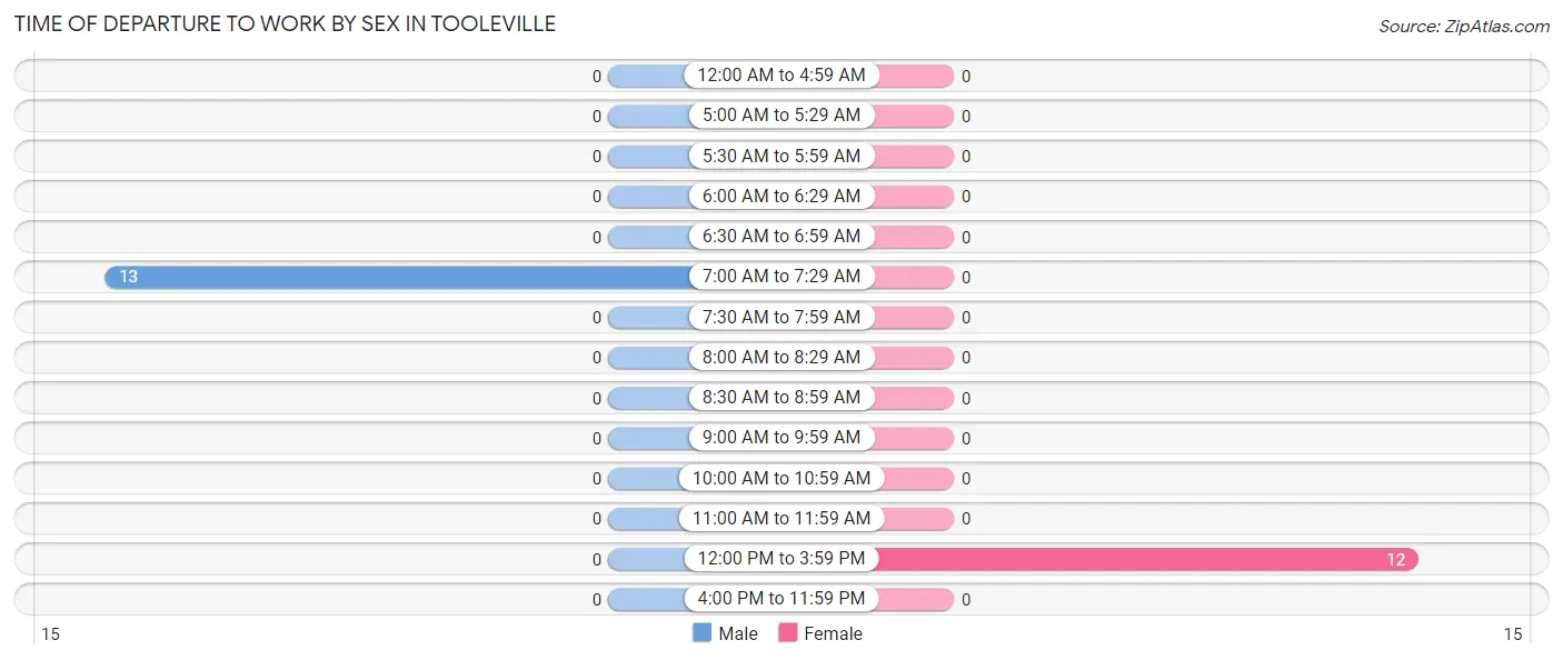 Time of Departure to Work by Sex in Tooleville