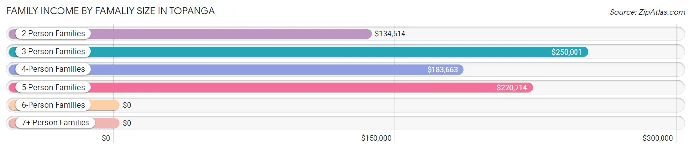 Family Income by Famaliy Size in Topanga