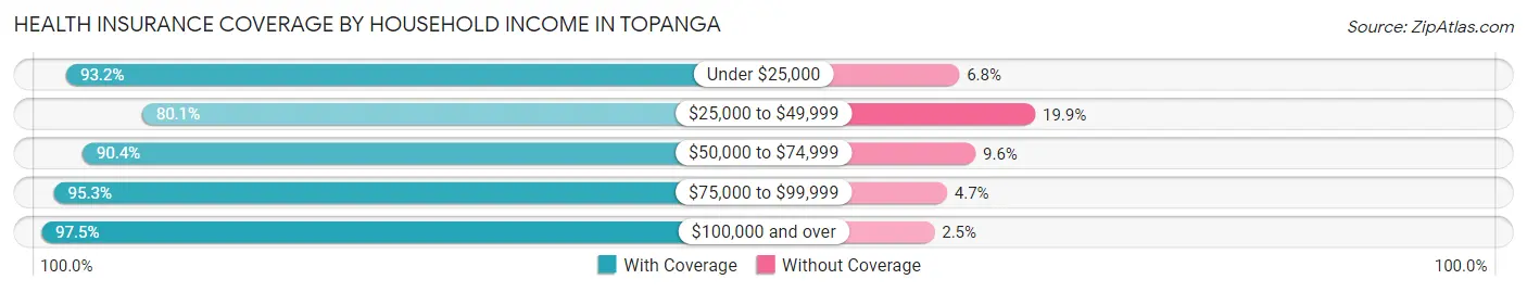 Health Insurance Coverage by Household Income in Topanga