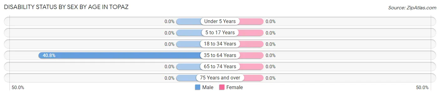 Disability Status by Sex by Age in Topaz