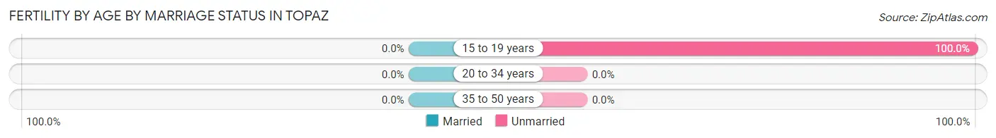 Female Fertility by Age by Marriage Status in Topaz