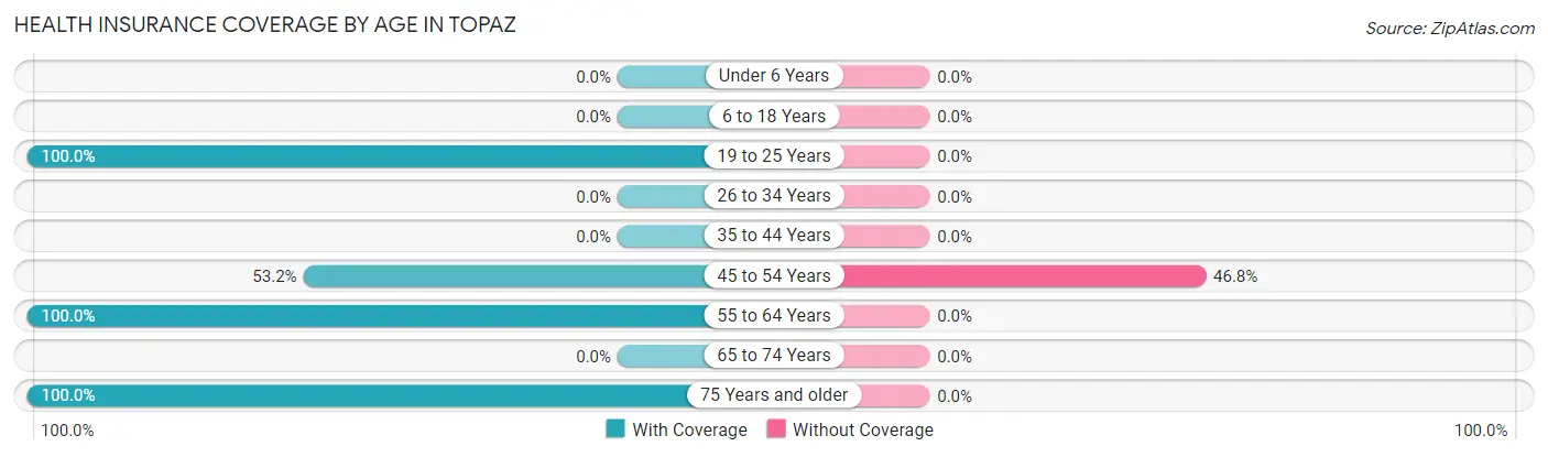 Health Insurance Coverage by Age in Topaz