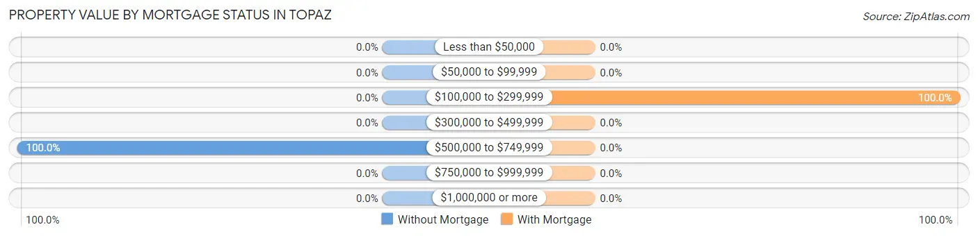 Property Value by Mortgage Status in Topaz