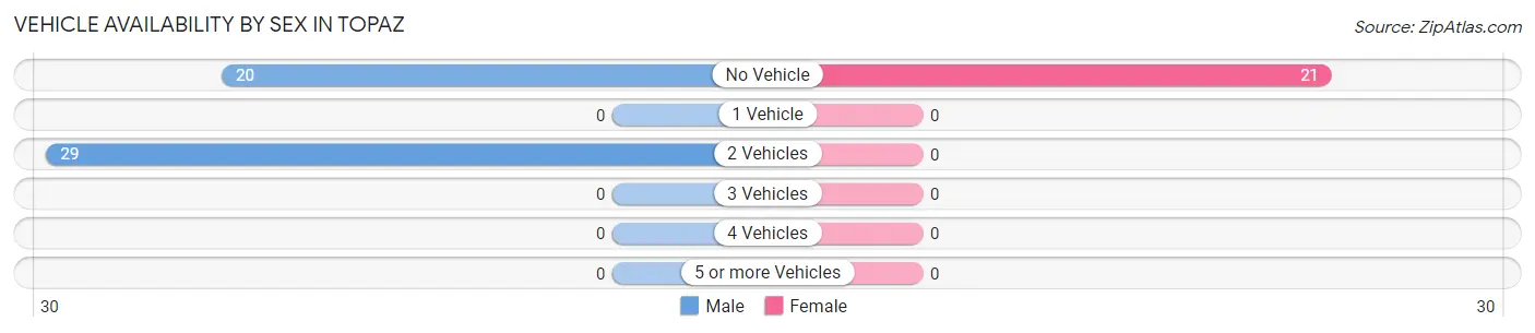 Vehicle Availability by Sex in Topaz