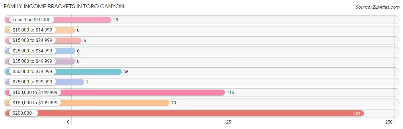 Family Income Brackets in Toro Canyon