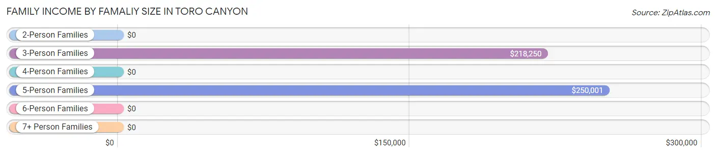 Family Income by Famaliy Size in Toro Canyon