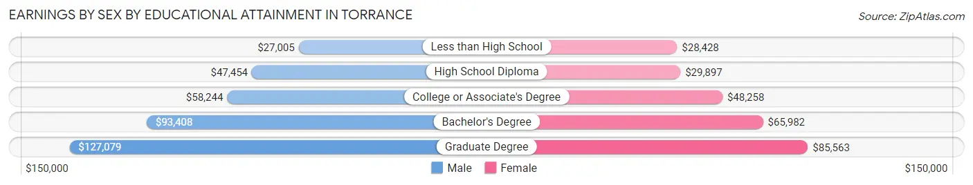 Earnings by Sex by Educational Attainment in Torrance