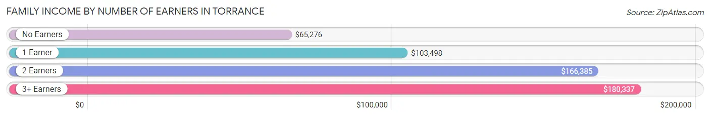 Family Income by Number of Earners in Torrance