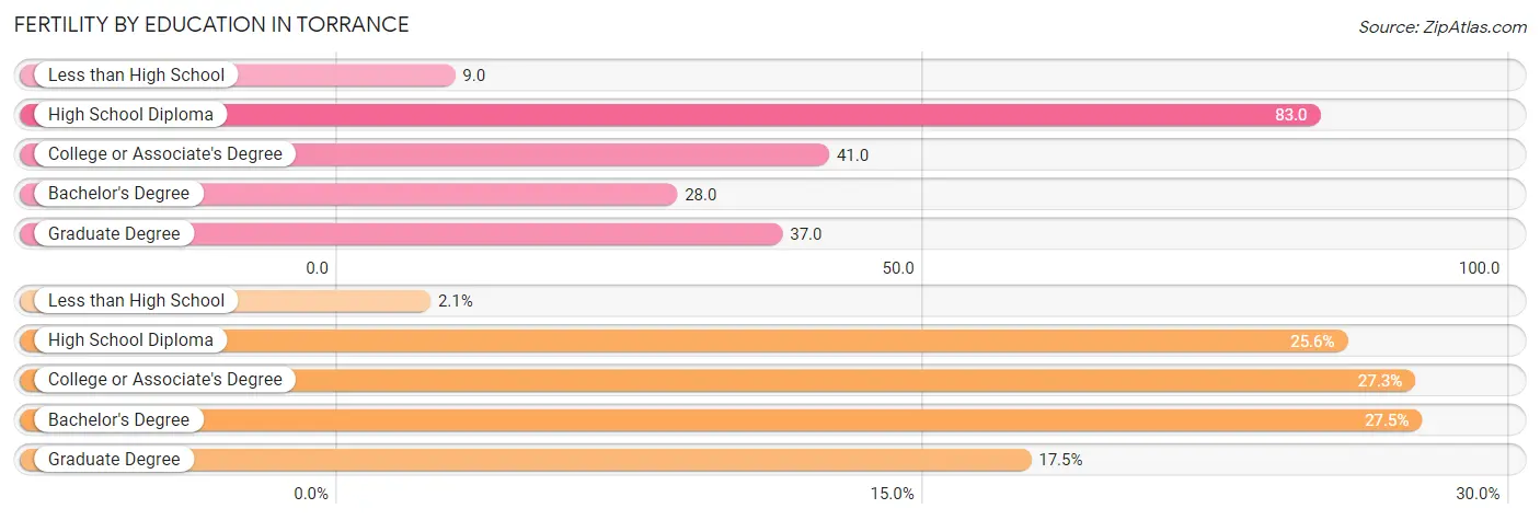 Female Fertility by Education Attainment in Torrance