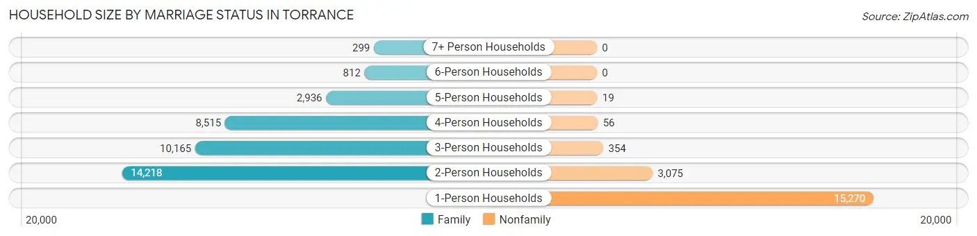 Household Size by Marriage Status in Torrance