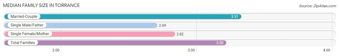 Median Family Size in Torrance