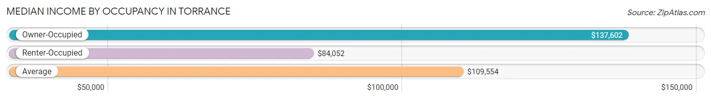 Median Income by Occupancy in Torrance