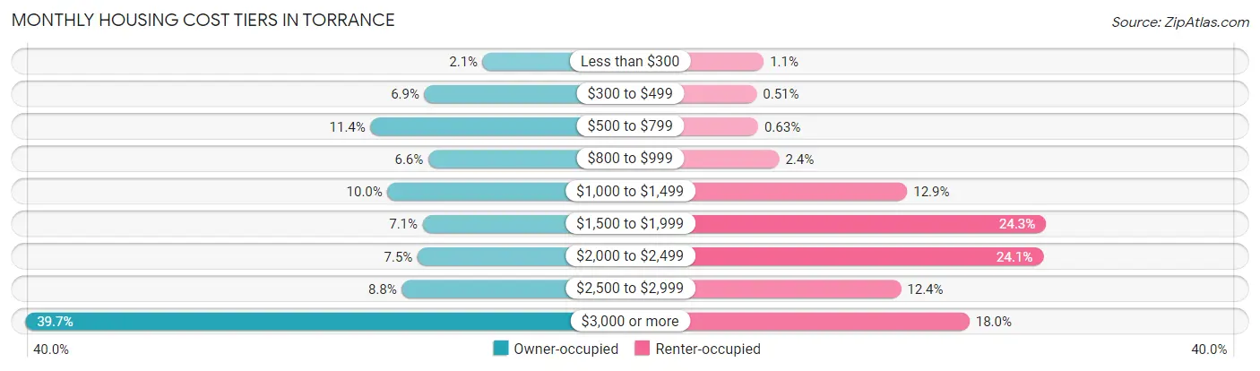 Monthly Housing Cost Tiers in Torrance