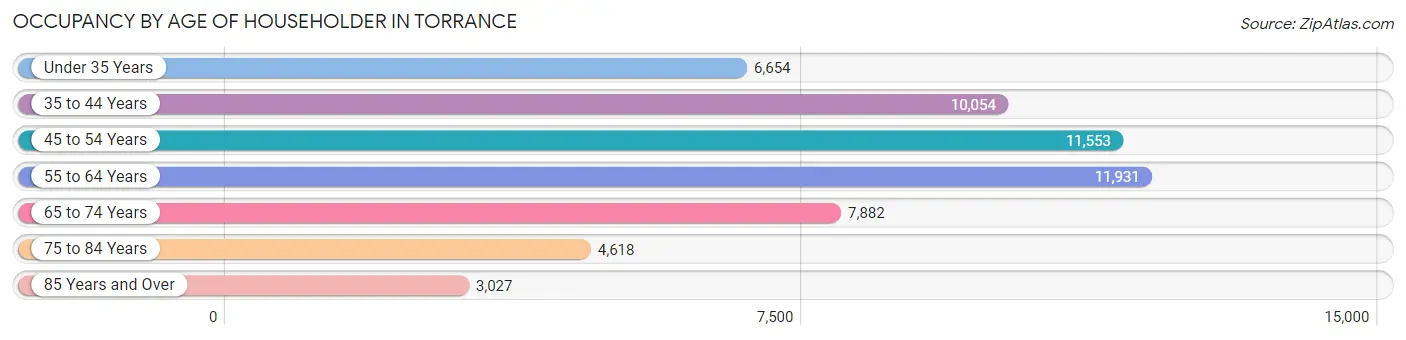 Occupancy by Age of Householder in Torrance