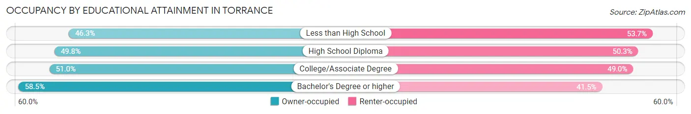 Occupancy by Educational Attainment in Torrance